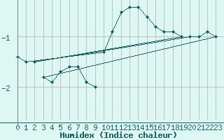 Courbe de l'humidex pour Oron (Sw)