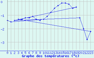 Courbe de tempratures pour Grainet-Rehberg