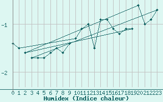 Courbe de l'humidex pour Schmuecke