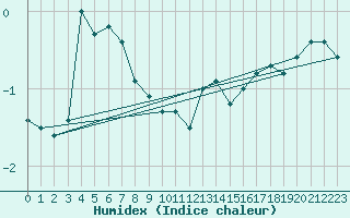 Courbe de l'humidex pour Market