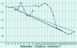 Courbe de l'humidex pour Aelvdalen