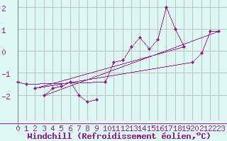 Courbe du refroidissement olien pour Ble / Mulhouse (68)