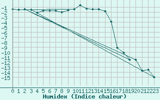 Courbe de l'humidex pour La Brvine (Sw)