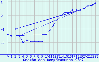 Courbe de tempratures pour Lahr (All)