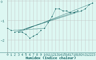 Courbe de l'humidex pour Braunlage