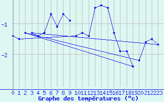 Courbe de tempratures pour Brocken