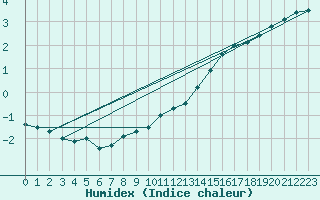 Courbe de l'humidex pour Tours (37)