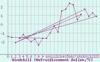 Courbe du refroidissement olien pour Saint-Quentin (02)