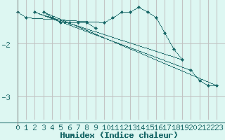 Courbe de l'humidex pour Einsiedeln