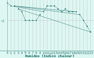 Courbe de l'humidex pour Wernigerode