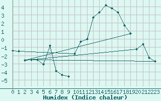 Courbe de l'humidex pour Poitiers (86)