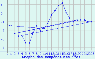 Courbe de tempratures pour Dunkerque (59)