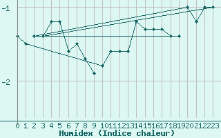 Courbe de l'humidex pour Chur-Ems