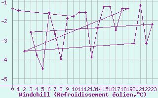 Courbe du refroidissement olien pour Chur-Ems