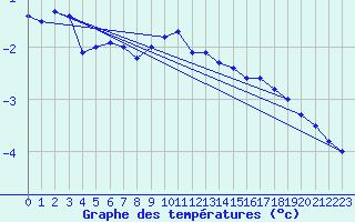 Courbe de tempratures pour Mottec