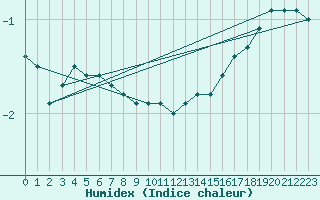 Courbe de l'humidex pour Kuusamo Rukatunturi