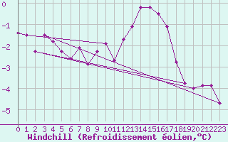 Courbe du refroidissement olien pour Sandillon (45)