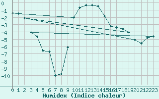 Courbe de l'humidex pour Hoydalsmo Ii