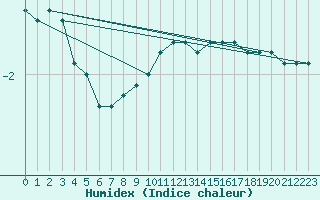 Courbe de l'humidex pour Nuerburg-Barweiler