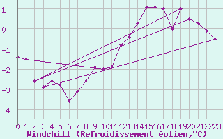 Courbe du refroidissement olien pour Kvitsoy Nordbo