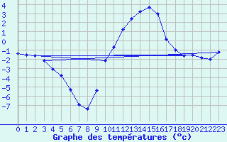 Courbe de tempratures pour Saint-Etienne (42)