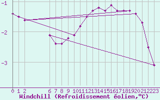 Courbe du refroidissement olien pour Colmar-Ouest (68)