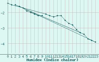 Courbe de l'humidex pour Vanclans (25)