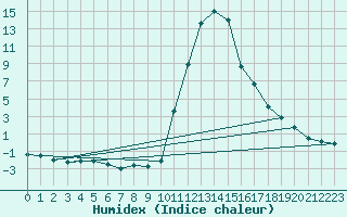 Courbe de l'humidex pour Bagnres-de-Luchon (31)