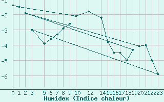 Courbe de l'humidex pour Daugavpils