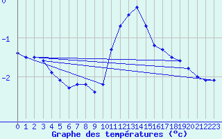 Courbe de tempratures pour vila