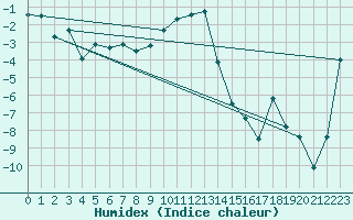 Courbe de l'humidex pour Drammen Berskog