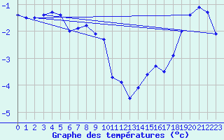 Courbe de tempratures pour Schmittenhoehe