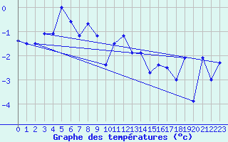 Courbe de tempratures pour Frosta