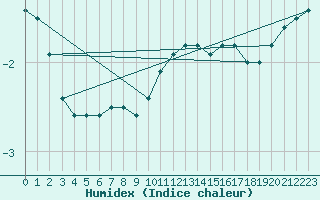 Courbe de l'humidex pour Schleiz