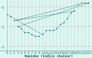 Courbe de l'humidex pour Elzach-Fisnacht