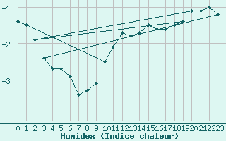 Courbe de l'humidex pour Markstein Crtes (68)