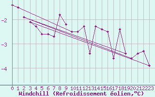 Courbe du refroidissement olien pour Polom