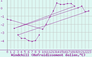 Courbe du refroidissement olien pour Courcelles (Be)