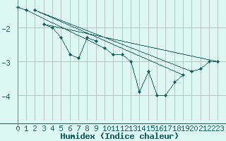 Courbe de l'humidex pour Norsjoe