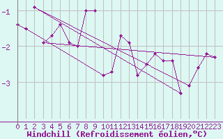 Courbe du refroidissement olien pour Magilligan