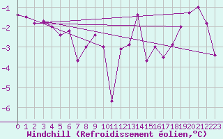 Courbe du refroidissement olien pour Malin Head
