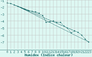 Courbe de l'humidex pour Fichtelberg