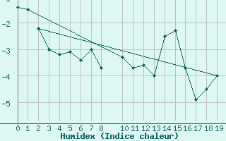 Courbe de l'humidex pour Edgeoya