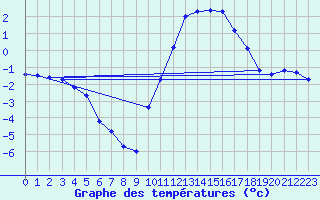 Courbe de tempratures pour Tigery (91)