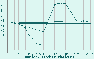 Courbe de l'humidex pour Tigery (91)