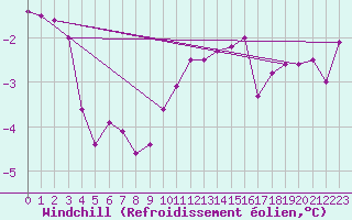 Courbe du refroidissement olien pour Bad Marienberg