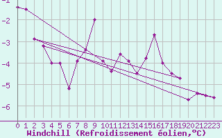 Courbe du refroidissement olien pour Ebnat-Kappel