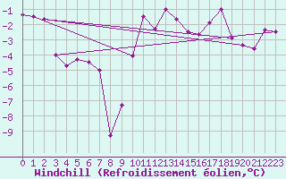 Courbe du refroidissement olien pour Sennybridge