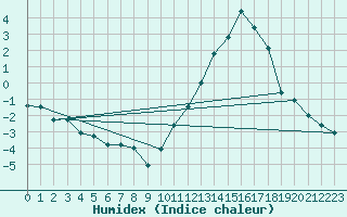 Courbe de l'humidex pour Gourdon (46)