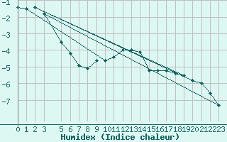 Courbe de l'humidex pour Skillinge